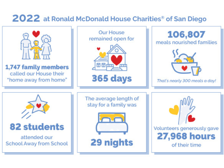 2022 at San Diego’s Ronald McDonald House